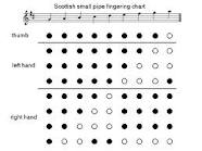 Bagpipe Finger Chart